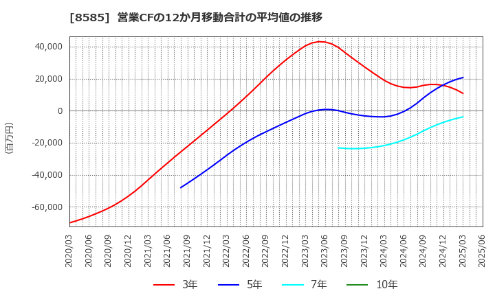 8585 (株)オリエントコーポレーション: 営業CFの12か月移動合計の平均値の推移