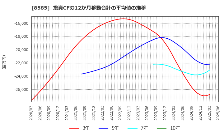 8585 (株)オリエントコーポレーション: 投資CFの12か月移動合計の平均値の推移