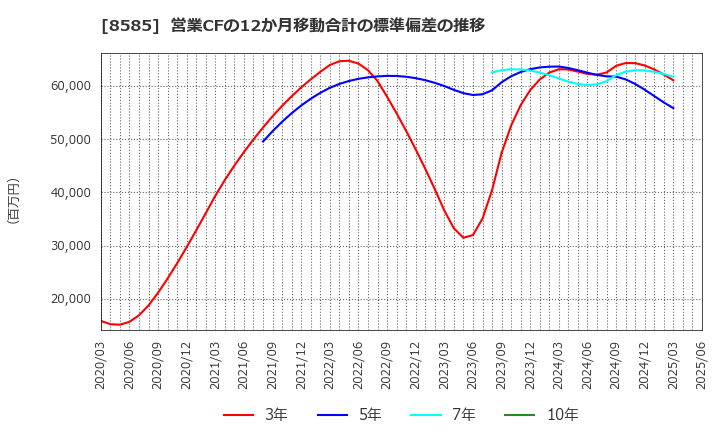 8585 (株)オリエントコーポレーション: 営業CFの12か月移動合計の標準偏差の推移