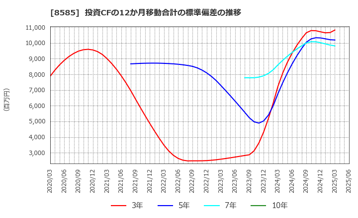 8585 (株)オリエントコーポレーション: 投資CFの12か月移動合計の標準偏差の推移