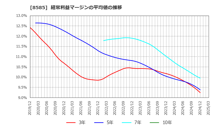 8585 (株)オリエントコーポレーション: 経常利益マージンの平均値の推移