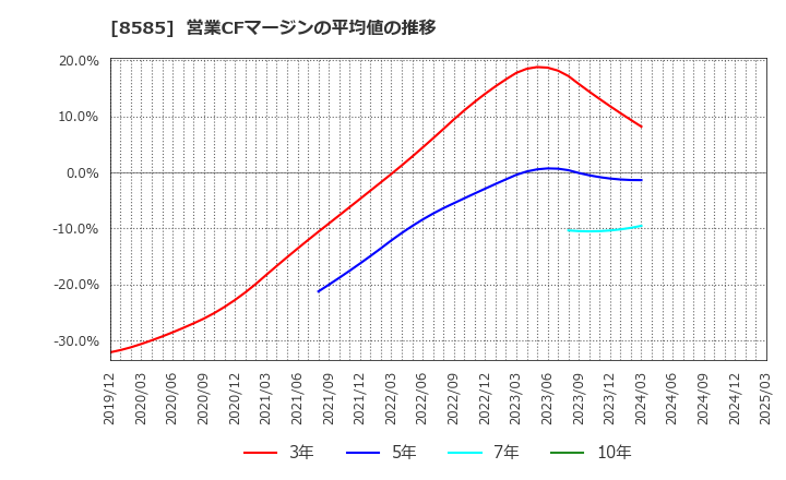 8585 (株)オリエントコーポレーション: 営業CFマージンの平均値の推移