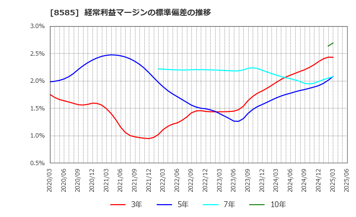 8585 (株)オリエントコーポレーション: 経常利益マージンの標準偏差の推移