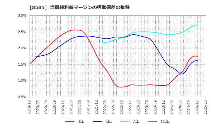8585 (株)オリエントコーポレーション: 当期純利益マージンの標準偏差の推移