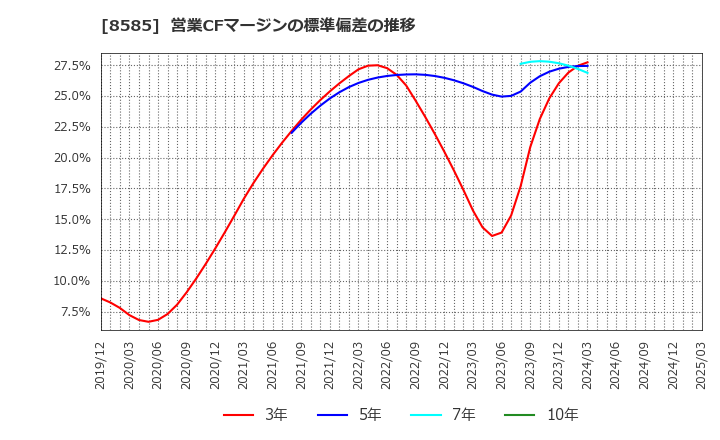 8585 (株)オリエントコーポレーション: 営業CFマージンの標準偏差の推移