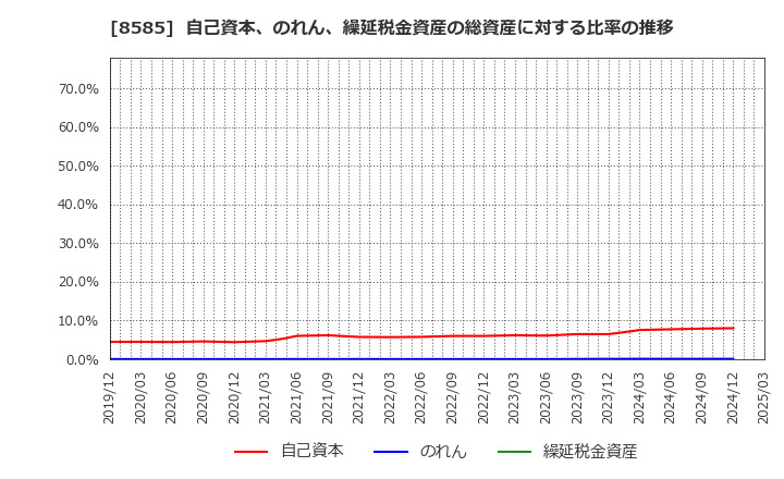 8585 (株)オリエントコーポレーション: 自己資本、のれん、繰延税金資産の総資産に対する比率の推移