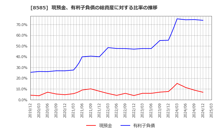 8585 (株)オリエントコーポレーション: 現預金、有利子負債の総資産に対する比率の推移