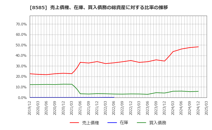8585 (株)オリエントコーポレーション: 売上債権、在庫、買入債務の総資産に対する比率の推移