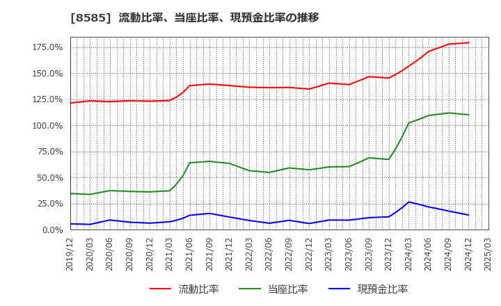 8585 (株)オリエントコーポレーション: 流動比率、当座比率、現預金比率の推移