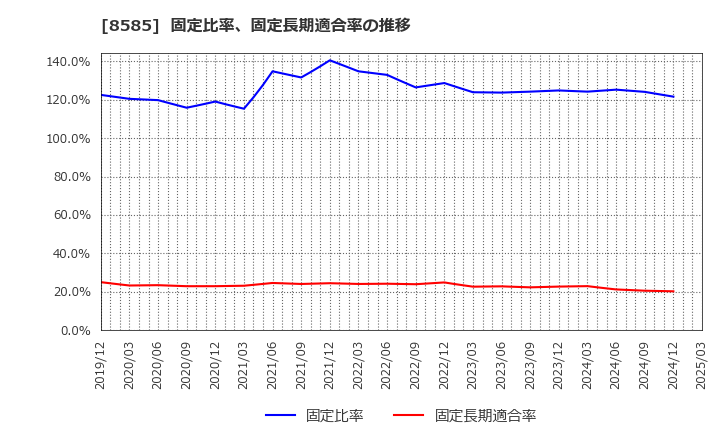 8585 (株)オリエントコーポレーション: 固定比率、固定長期適合率の推移