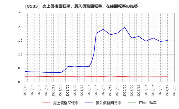 8585 (株)オリエントコーポレーション: 売上債権回転率、買入債務回転率、在庫回転率の推移