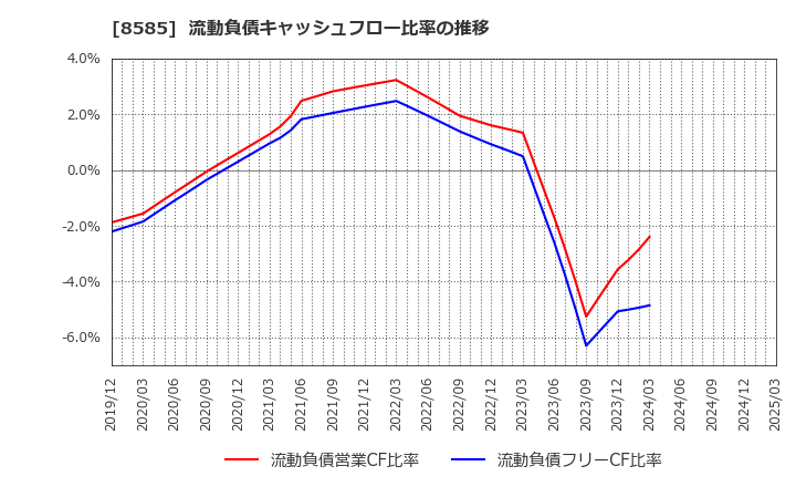8585 (株)オリエントコーポレーション: 流動負債キャッシュフロー比率の推移