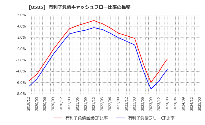 8585 (株)オリエントコーポレーション: 有利子負債キャッシュフロー比率の推移