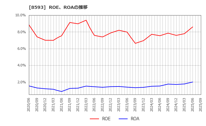 8593 三菱ＨＣキャピタル(株): ROE、ROAの推移