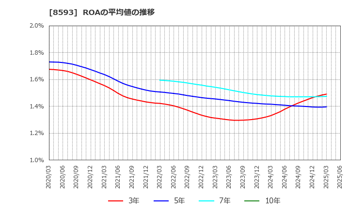 8593 三菱ＨＣキャピタル(株): ROAの平均値の推移