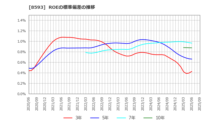 8593 三菱ＨＣキャピタル(株): ROEの標準偏差の推移