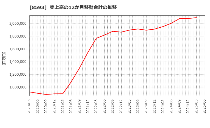 8593 三菱ＨＣキャピタル(株): 売上高の12か月移動合計の推移