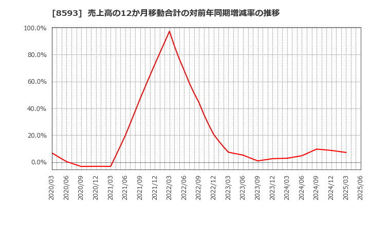 8593 三菱ＨＣキャピタル(株): 売上高の12か月移動合計の対前年同期増減率の推移