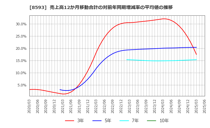 8593 三菱ＨＣキャピタル(株): 売上高12か月移動合計の対前年同期増減率の平均値の推移