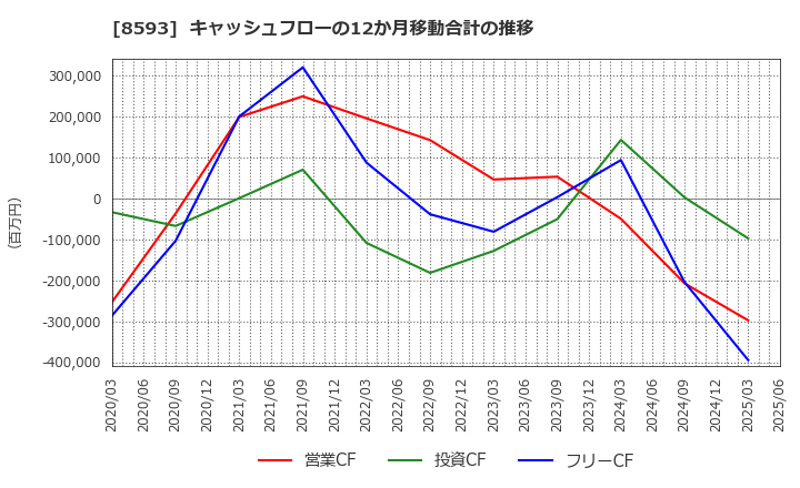 8593 三菱ＨＣキャピタル(株): キャッシュフローの12か月移動合計の推移
