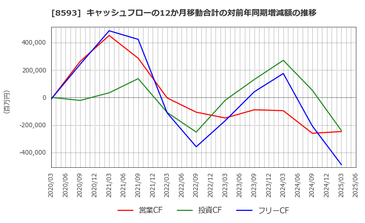 8593 三菱ＨＣキャピタル(株): キャッシュフローの12か月移動合計の対前年同期増減額の推移