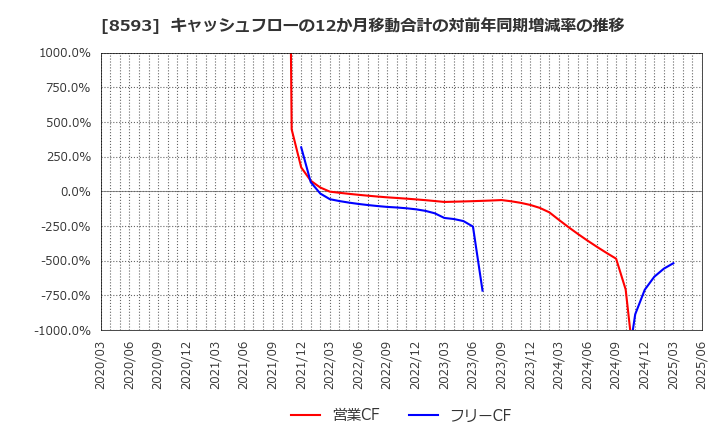 8593 三菱ＨＣキャピタル(株): キャッシュフローの12か月移動合計の対前年同期増減率の推移