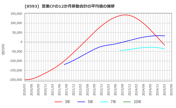 8593 三菱ＨＣキャピタル(株): 営業CFの12か月移動合計の平均値の推移