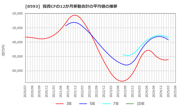 8593 三菱ＨＣキャピタル(株): 投資CFの12か月移動合計の平均値の推移