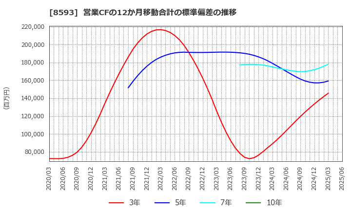 8593 三菱ＨＣキャピタル(株): 営業CFの12か月移動合計の標準偏差の推移