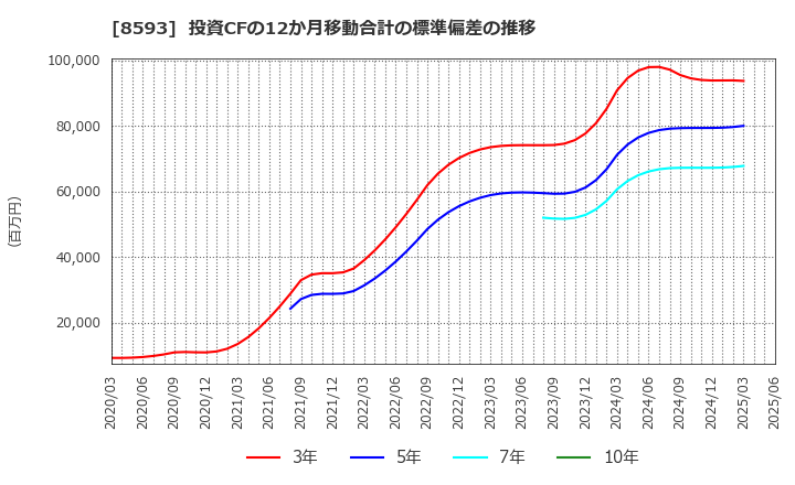 8593 三菱ＨＣキャピタル(株): 投資CFの12か月移動合計の標準偏差の推移