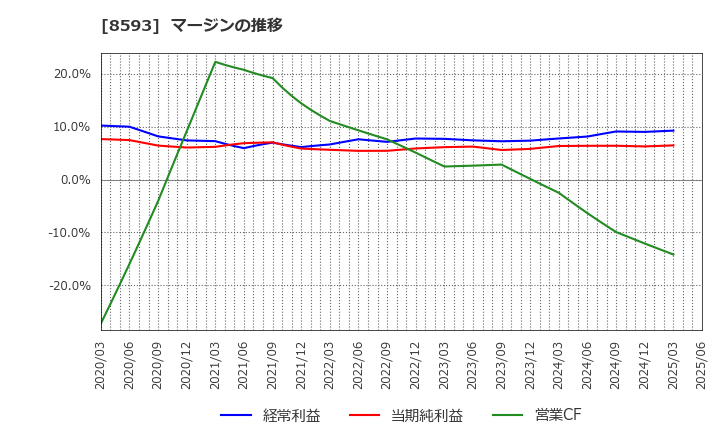 8593 三菱ＨＣキャピタル(株): マージンの推移