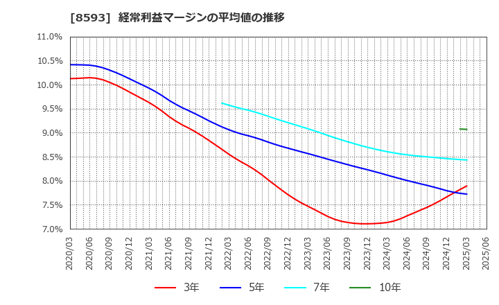 8593 三菱ＨＣキャピタル(株): 経常利益マージンの平均値の推移