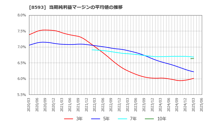 8593 三菱ＨＣキャピタル(株): 当期純利益マージンの平均値の推移