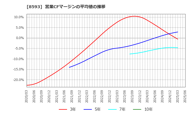 8593 三菱ＨＣキャピタル(株): 営業CFマージンの平均値の推移