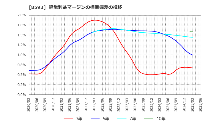 8593 三菱ＨＣキャピタル(株): 経常利益マージンの標準偏差の推移