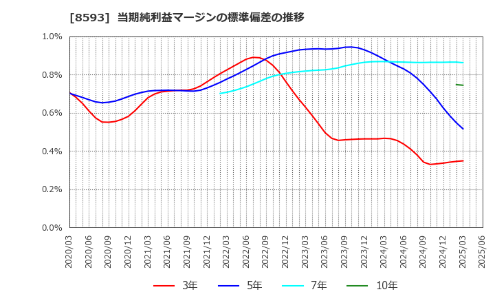 8593 三菱ＨＣキャピタル(株): 当期純利益マージンの標準偏差の推移