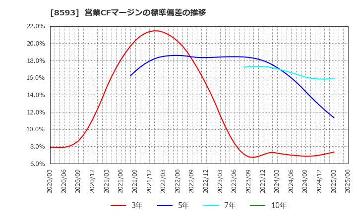 8593 三菱ＨＣキャピタル(株): 営業CFマージンの標準偏差の推移