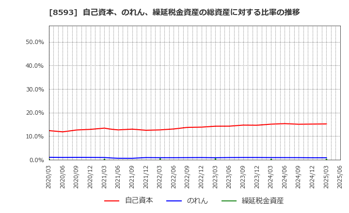 8593 三菱ＨＣキャピタル(株): 自己資本、のれん、繰延税金資産の総資産に対する比率の推移