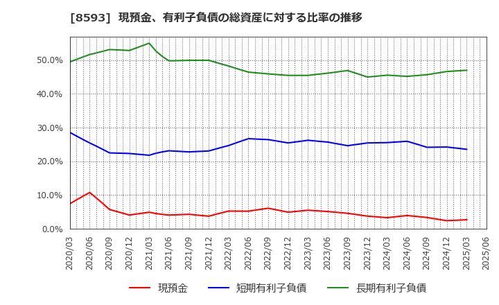 8593 三菱ＨＣキャピタル(株): 現預金、有利子負債の総資産に対する比率の推移