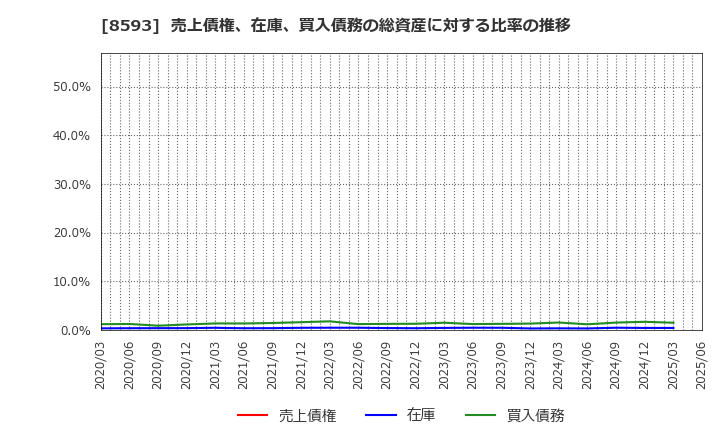 8593 三菱ＨＣキャピタル(株): 売上債権、在庫、買入債務の総資産に対する比率の推移