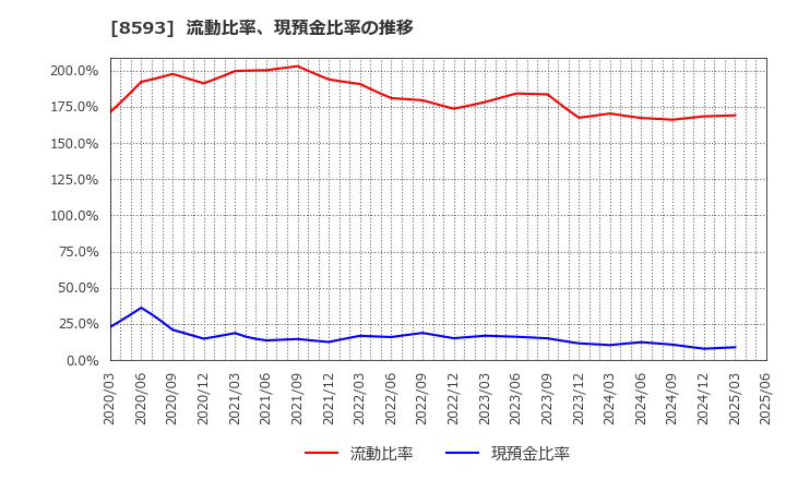 8593 三菱ＨＣキャピタル(株): 流動比率、現預金比率の推移