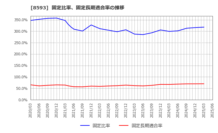 8593 三菱ＨＣキャピタル(株): 固定比率、固定長期適合率の推移