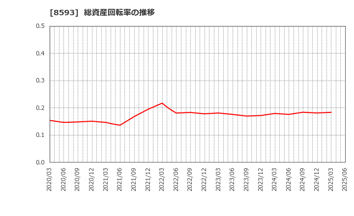 8593 三菱ＨＣキャピタル(株): 総資産回転率の推移