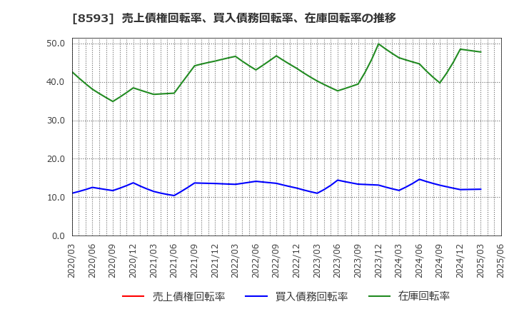8593 三菱ＨＣキャピタル(株): 売上債権回転率、買入債務回転率、在庫回転率の推移