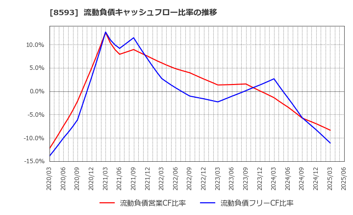8593 三菱ＨＣキャピタル(株): 流動負債キャッシュフロー比率の推移