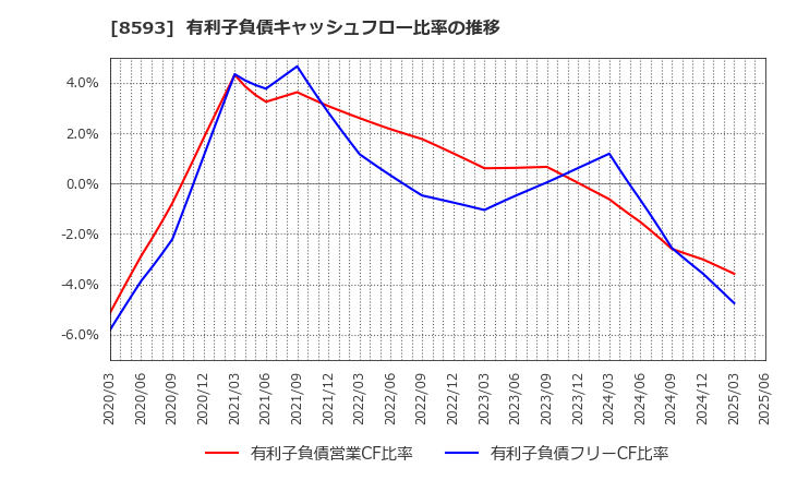 8593 三菱ＨＣキャピタル(株): 有利子負債キャッシュフロー比率の推移