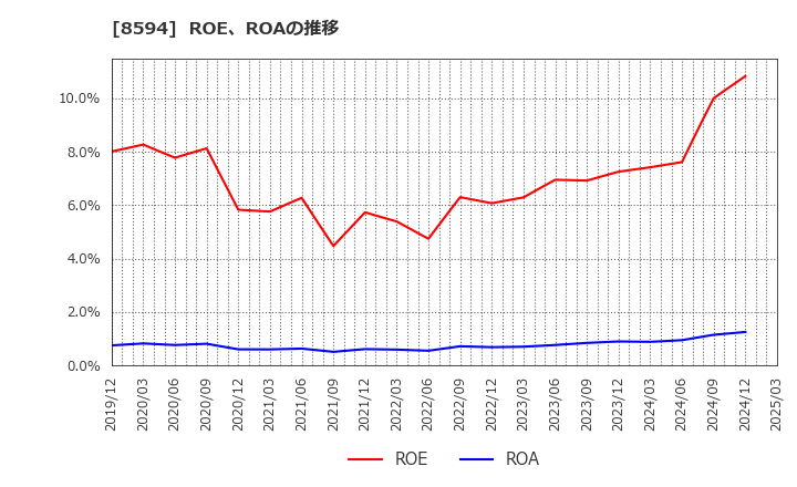 8594 中道リース(株): ROE、ROAの推移