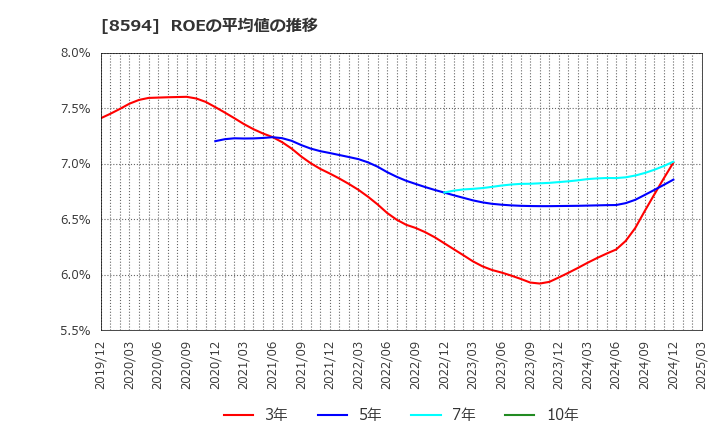 8594 中道リース(株): ROEの平均値の推移