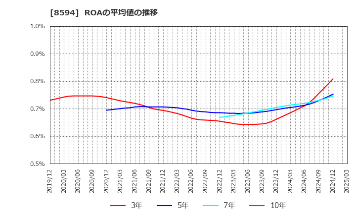 8594 中道リース(株): ROAの平均値の推移