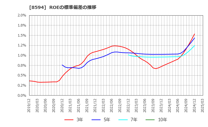 8594 中道リース(株): ROEの標準偏差の推移